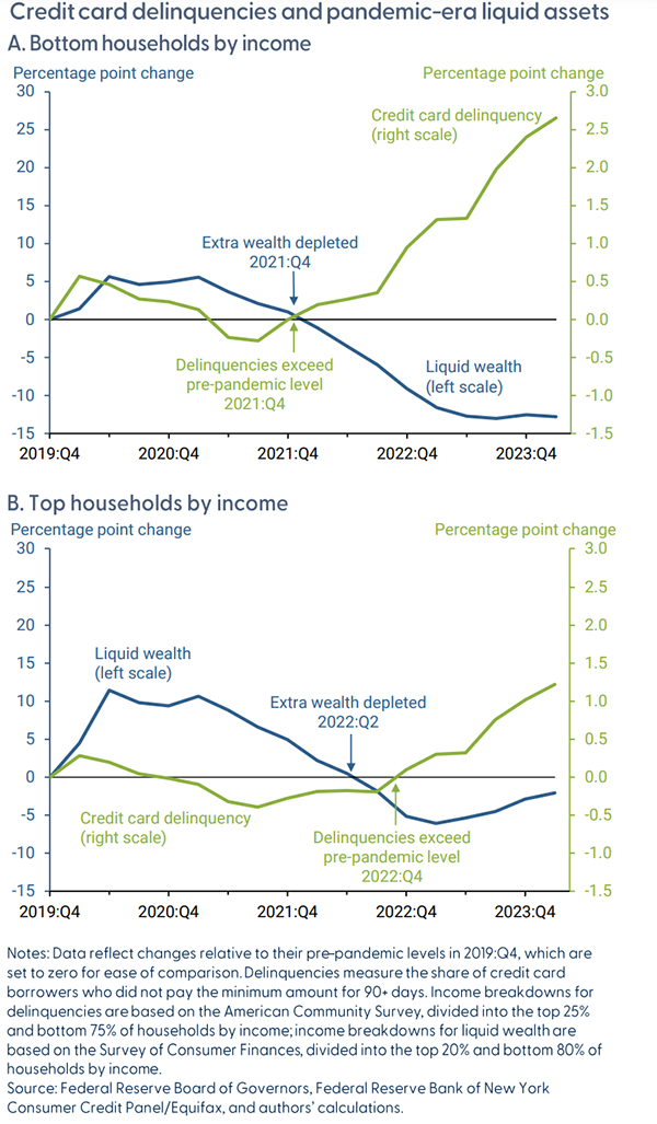 Credit card delinquencies and pandemic era liquid assets 