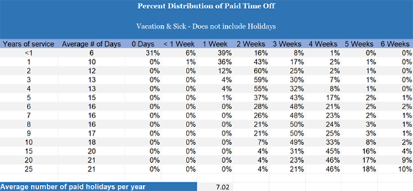 Percentage distribution of paid time off