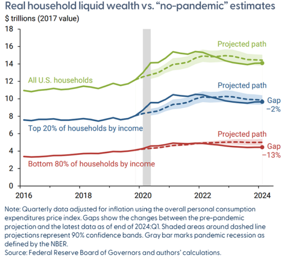 Real household liquid-wealth vs non-pandemic estimates