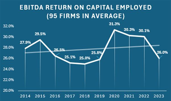 EBITDA return on capital employed