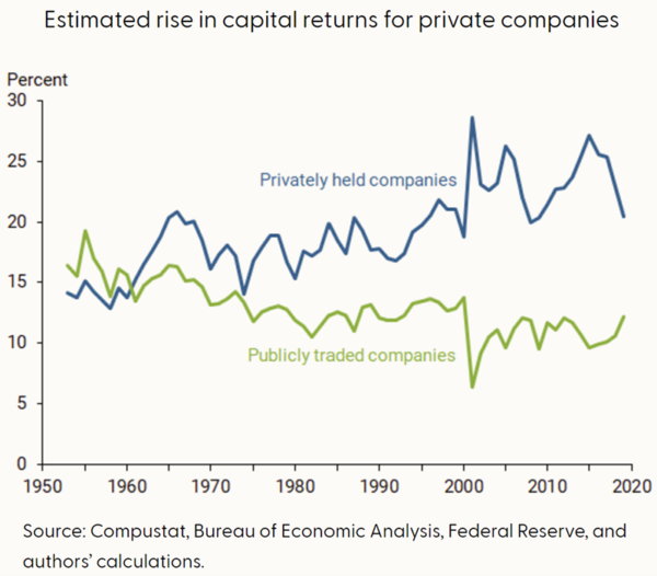 Estimated rise in capital returns for private companies