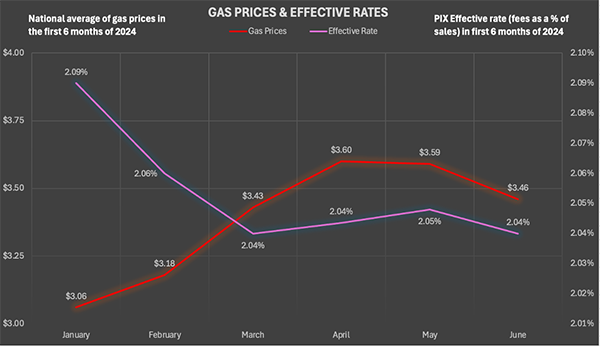 Gas Prices